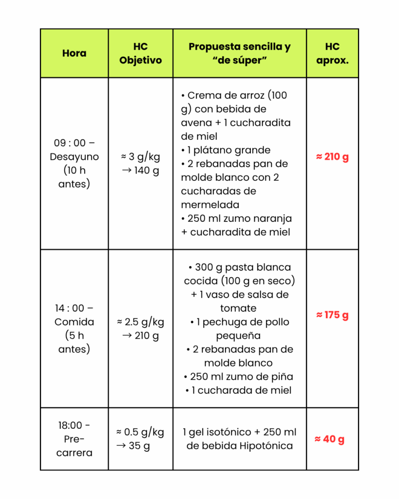 Ajuste de ingestas para el sábado de carrera (70 kg, salida 19 h)