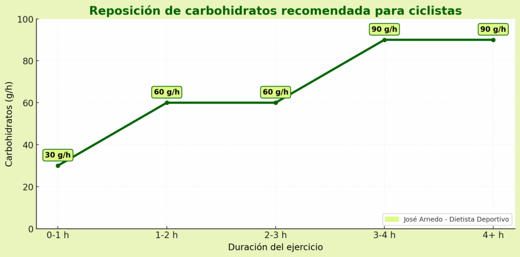 tabla de recomendaciones de reposición de carbohidratos por tiempo de entrenamiento
